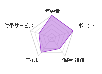 PontaコースKCカードのレーダーチャート