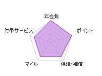 楽天カードのレーダーチャート
